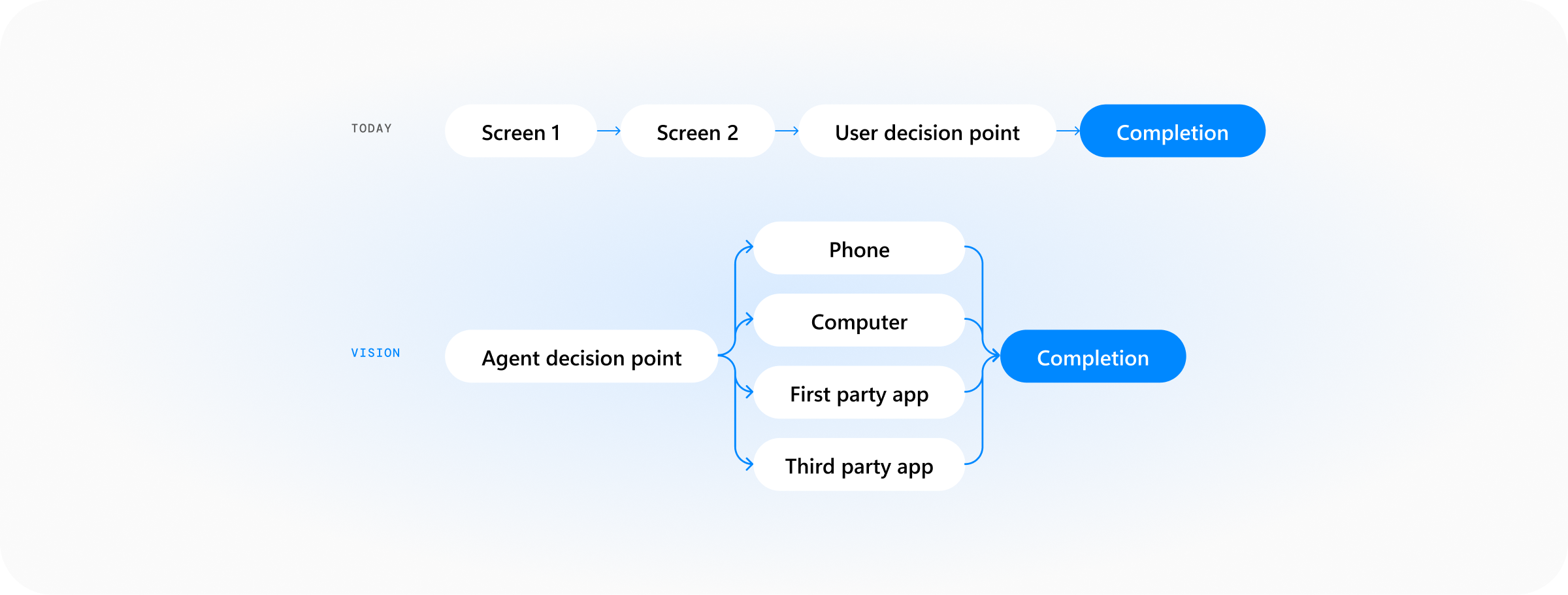 Prototyping approach — flow diagram